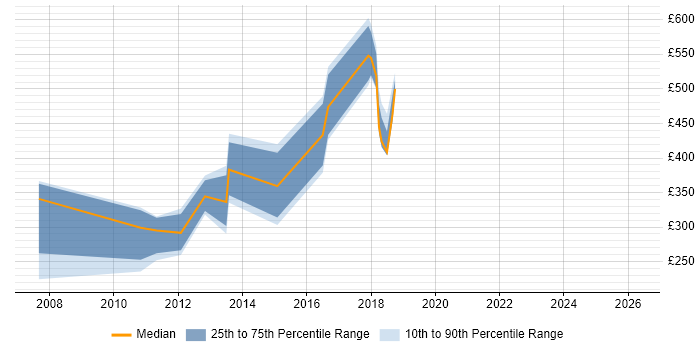 Contractor daily rate distribution trend for Technical Specialist job vacancies in Sheffield