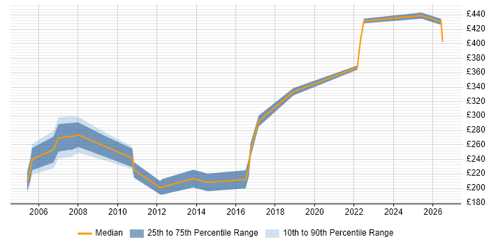 Contractor daily rate distribution trend for Technical Support job vacancies in Sheffield