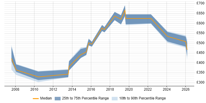 Contractor daily rate distribution trend for jobs in Sheffield citing Technology Roadmap