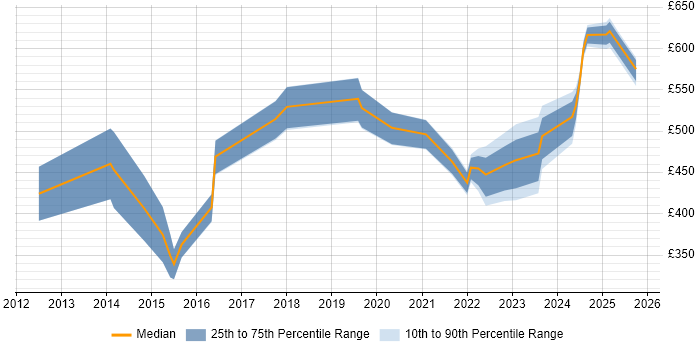 Contractor daily rate distribution trend for jobs in Sheffield citing Technology Strategy Contractor daily rate distribution trend for jobs in Sheffield citing Technology Strategy