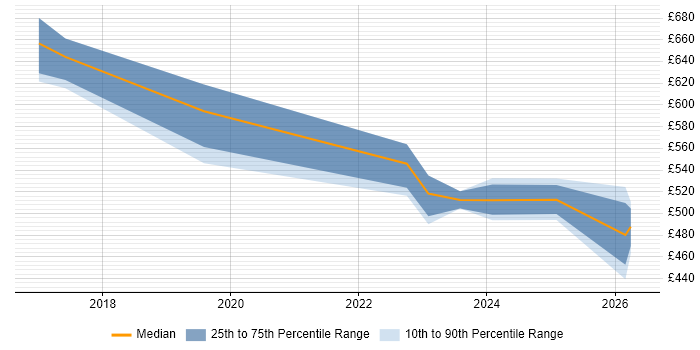 Contractor daily rate distribution trend for jobs in Sheffield citing Technology Transformation