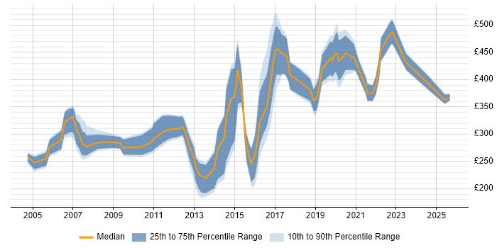 Contractor daily rate distribution trend for jobs in Sheffield citing Telecoms