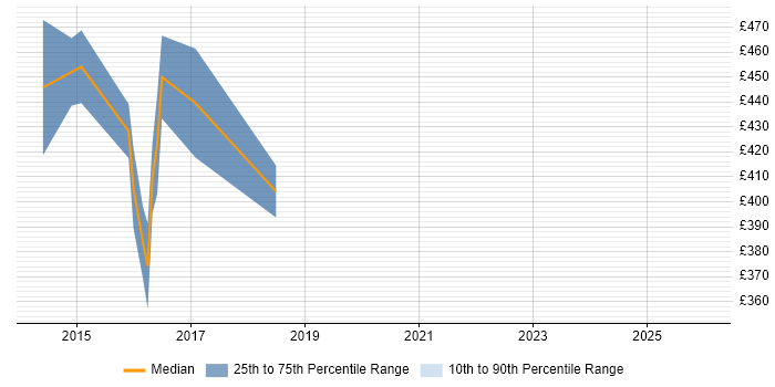 Contractor daily rate distribution trend for jobs in Sheffield citing Teradata