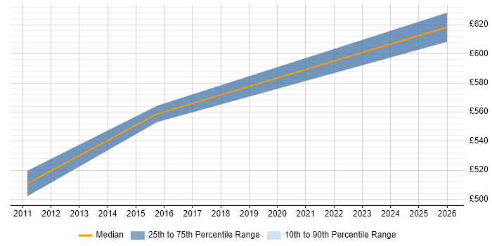 Contractor daily rate distribution trend for Test Architect job vacancies in Sheffield