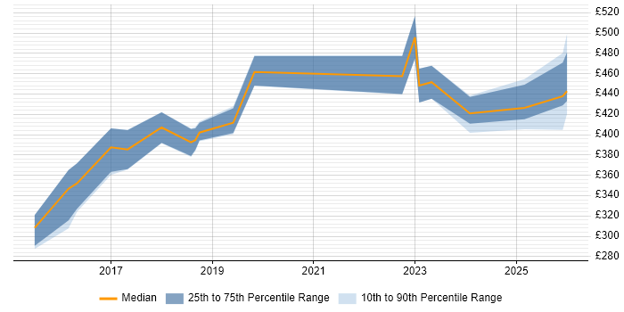 Contractor daily rate distribution trend for Test Automation Engineer job vacancies in Sheffield