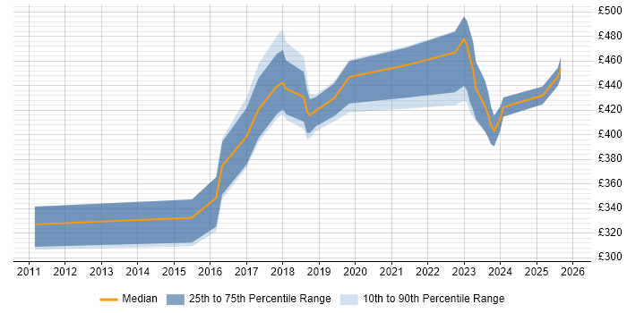 Contractor daily rate distribution trend for Test Engineer job vacancies in Sheffield
