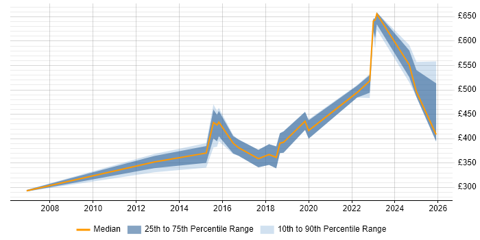 Contractor daily rate distribution trend for Test Leader job vacancies in Sheffield