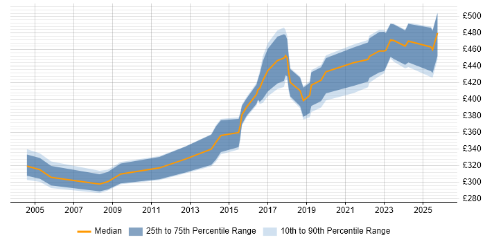 Contractor daily rate distribution trend for jobs in Sheffield citing Test Management