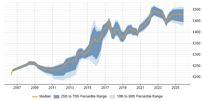 Contractor daily rate distribution trend for jobs in Sheffield citing Test Scripting