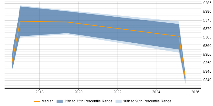 Contractor daily rate distribution trend for jobs in Sheffield citing TestNG