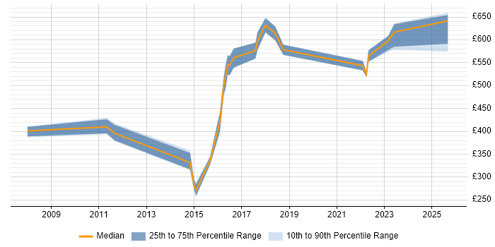 Contractor daily rate distribution trend for jobs in Sheffield citing Thought Leadership
