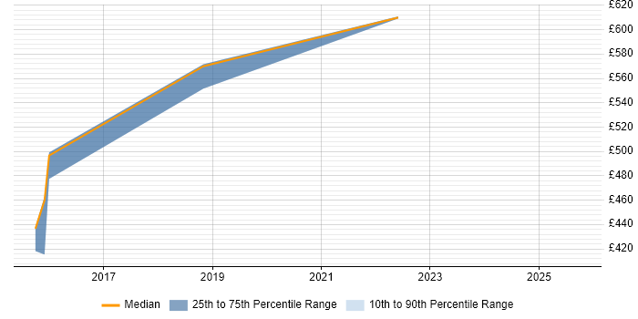 Contractor daily rate distribution trend for jobs in Sheffield citing Threat and Vulnerability Management