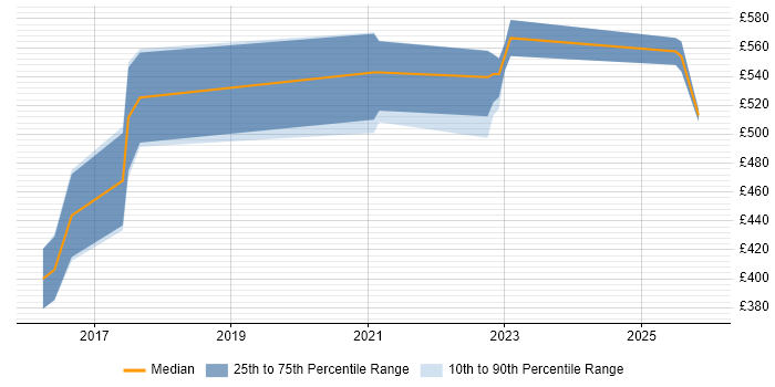 Contractor daily rate distribution trend for jobs in Sheffield citing Threat Detection