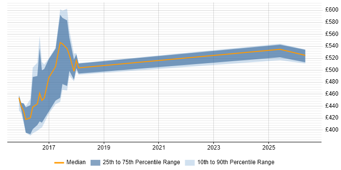 Contractor daily rate distribution trend for jobs in Sheffield citing Threat Intelligence