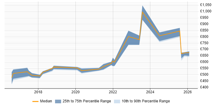 Contractor daily rate distribution trend for jobs in Sheffield citing Threat Modelling