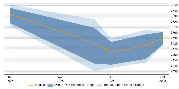 Contractor daily rate distribution trend for jobs in Sheffield citing Thycotic