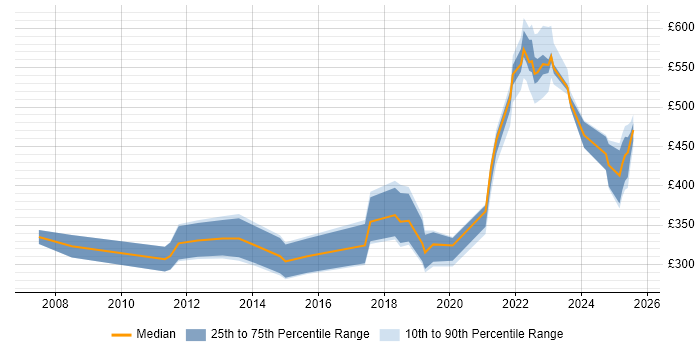 Contractor daily rate distribution trend for jobs in Sheffield citing Time Management Contractor daily rate distribution trend for jobs in Sheffield citing Time Management
