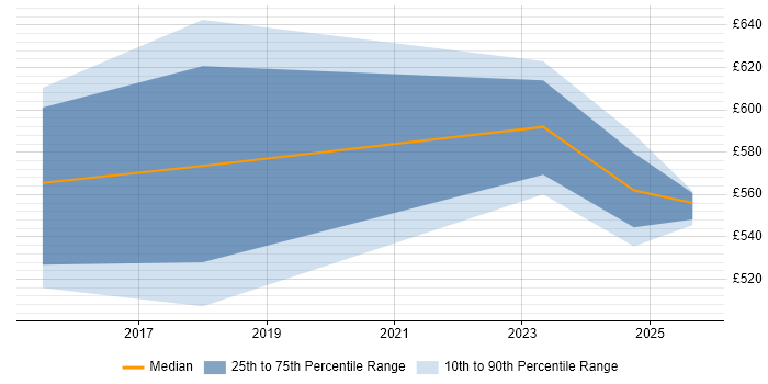 Contractor daily rate distribution trend for jobs in Sheffield citing TOGAF Certification