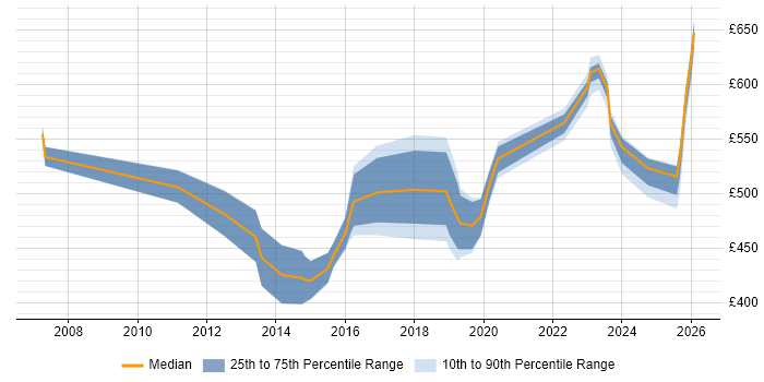 Contractor daily rate distribution trend for jobs in Sheffield citing TOGAF