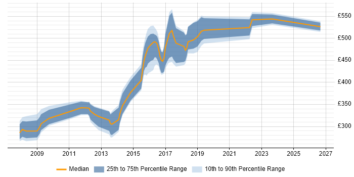 Contractor daily rate distribution trend for jobs in Sheffield citing Tomcat