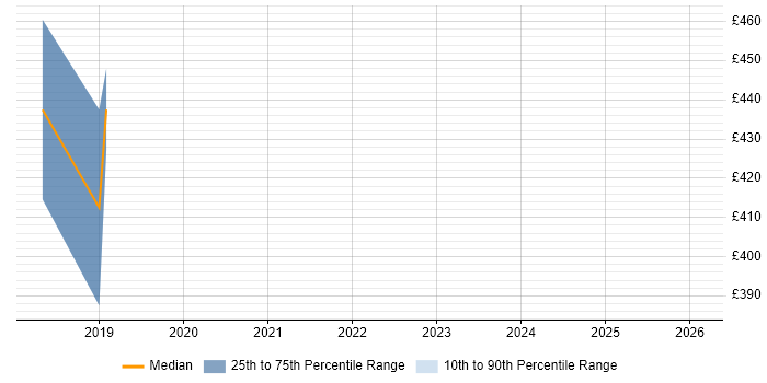 Contractor daily rate distribution trend for jobs in Sheffield citing TOWER Software