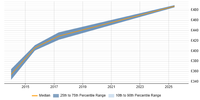 Contractor daily rate distribution trend for jobs in Sheffield citing Traceability Matrix