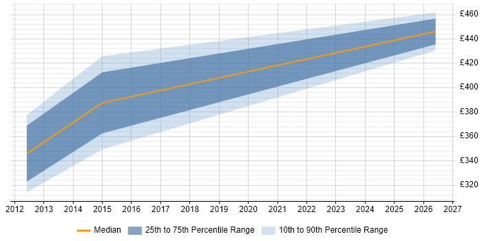 Contractor daily rate distribution trend for Transformation Analyst job vacancies in Sheffield