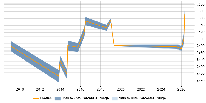 Contractor daily rate distribution trend for Transformation Manager job vacancies in Sheffield
