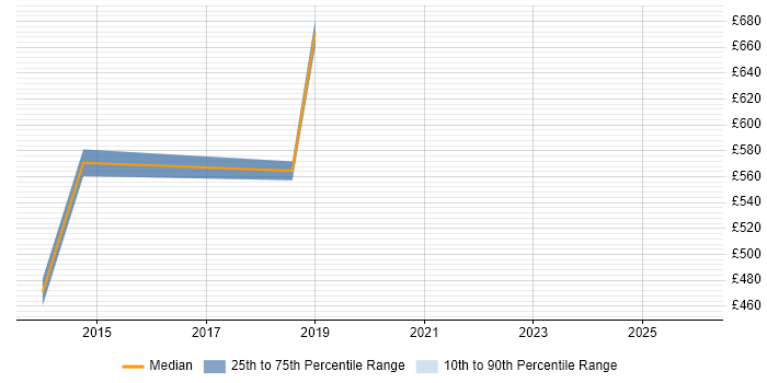 Contractor daily rate distribution trend for Transformation Programme Manager job vacancies in Sheffield