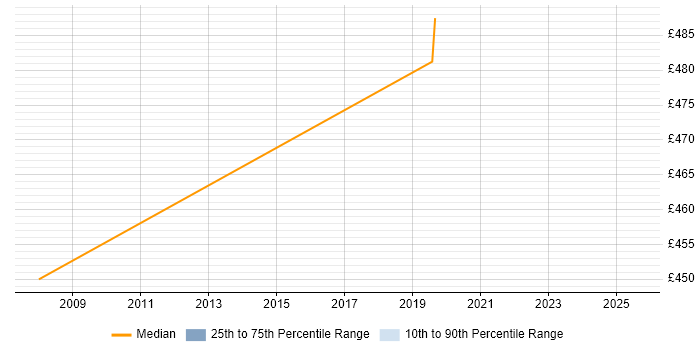 Contractor daily rate distribution trend for Transition Analyst job vacancies in Sheffield Contractor daily rate distribution trend for Transition Analyst job vacancies in Sheffield