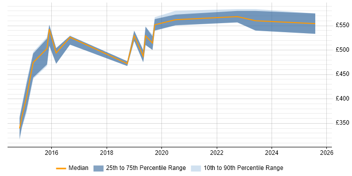 Contractor daily rate distribution trend for Transition Manager job vacancies in Sheffield Contractor daily rate distribution trend for Transition Manager job vacancies in Sheffield