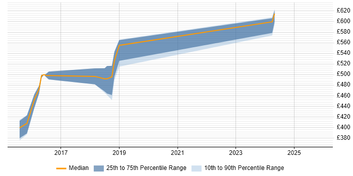 Contractor daily rate distribution trend for jobs in Sheffield citing Travis CI