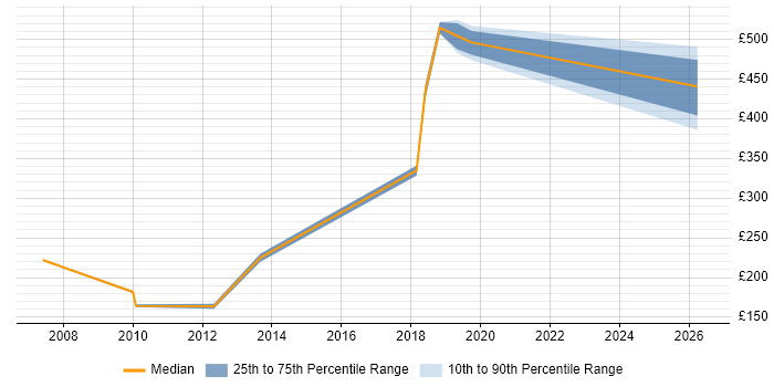 Contractor daily rate distribution trend for jobs in Sheffield citing Trend Analysis