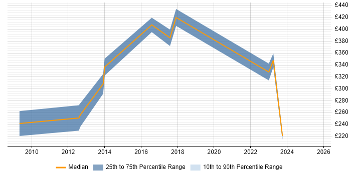 Contractor daily rate distribution trend for UI Designer job vacancies in Sheffield