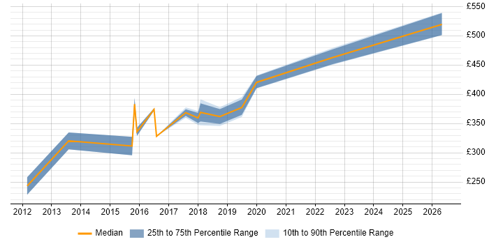 Contractor daily rate distribution trend for UI Developer job vacancies in Sheffield