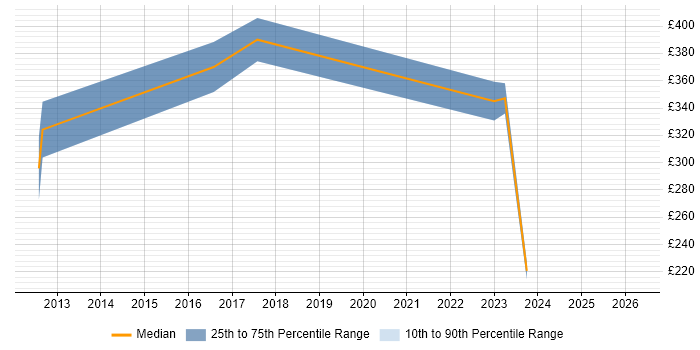 Contractor daily rate distribution trend for UI/UX Designer job vacancies in Sheffield