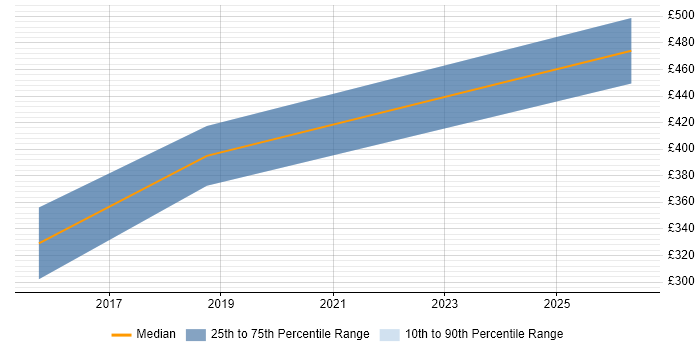Contractor daily rate distribution trend for UI/UX Developer job vacancies in Sheffield