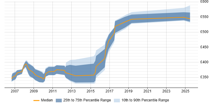 Contractor daily rate distribution trend for jobs in Sheffield citing UML