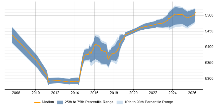 Contractor daily rate distribution trend for jobs in Sheffield citing Unit Testing