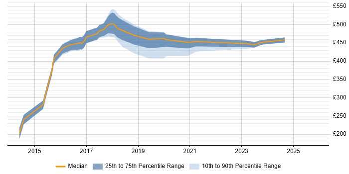 Contractor daily rate distribution trend for jobs in Sheffield citing Usability Testing