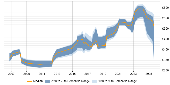 Contractor daily rate distribution trend for jobs in Sheffield citing Use Case