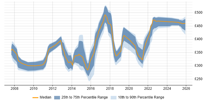 Contractor daily rate distribution trend for jobs in Sheffield citing User Acceptance Testing