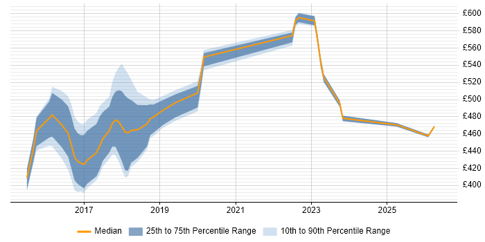Contractor daily rate distribution trend for jobs in Sheffield citing User-Centered Design (UCD)