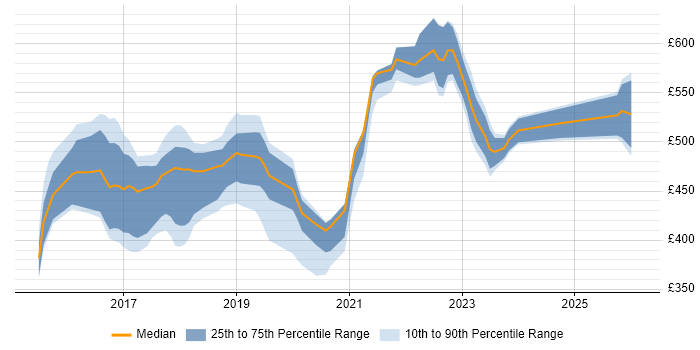 Contractor daily rate distribution trend for jobs in Sheffield citing User Research