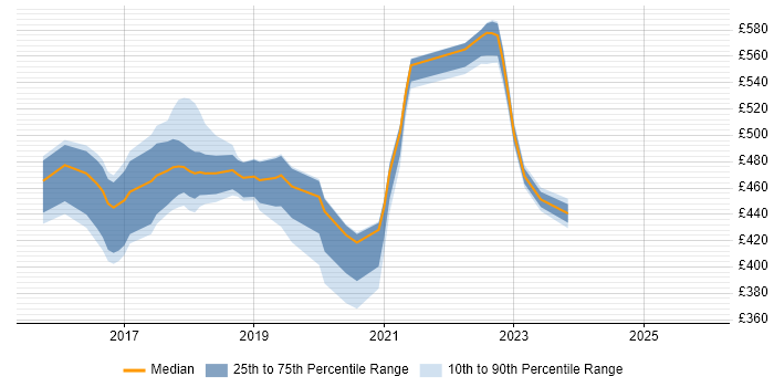 Contractor daily rate distribution trend for User Researcher job vacancies in Sheffield