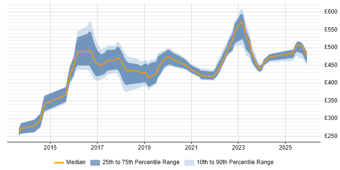 Contractor daily rate distribution trend for jobs in Sheffield citing User Stories