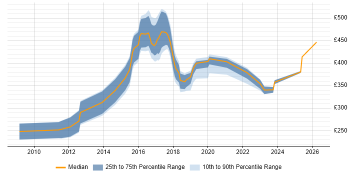 Contractor daily rate distribution trend for jobs in Sheffield citing UX Design