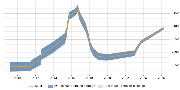Contractor daily rate distribution trend for UX Designer job vacancies in Sheffield