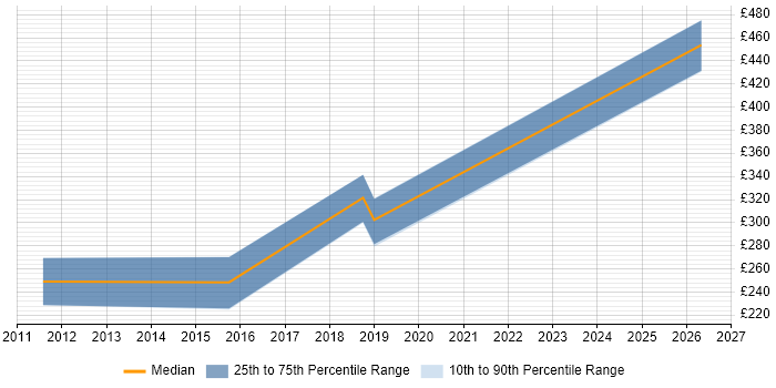 Contractor daily rate distribution trend for UX Developer job vacancies in Sheffield