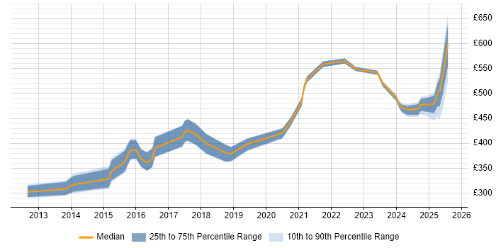 Contractor daily rate distribution trend for jobs in Sheffield citing Validation Contractor daily rate distribution trend for jobs in Sheffield citing Validation